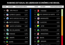 MS é um dos melhores estados para trabalhar e empreender – Agência de Noticias do Governo de Mato Grosso do Sul