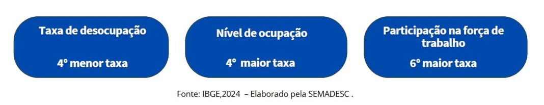 4ª menor do país: taxa de desocupação em MS cai para 3,4% no trimestre de julho a setembro