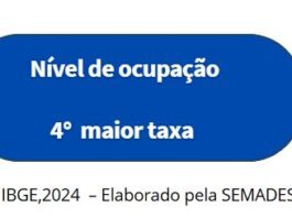 4ª menor do país: taxa de desocupação em MS cai para 3,4% no trimestre de julho a setembro 4ª menor do país: taxa de desocupação em MS cai para 3,4% no trimestre de julho a setembro