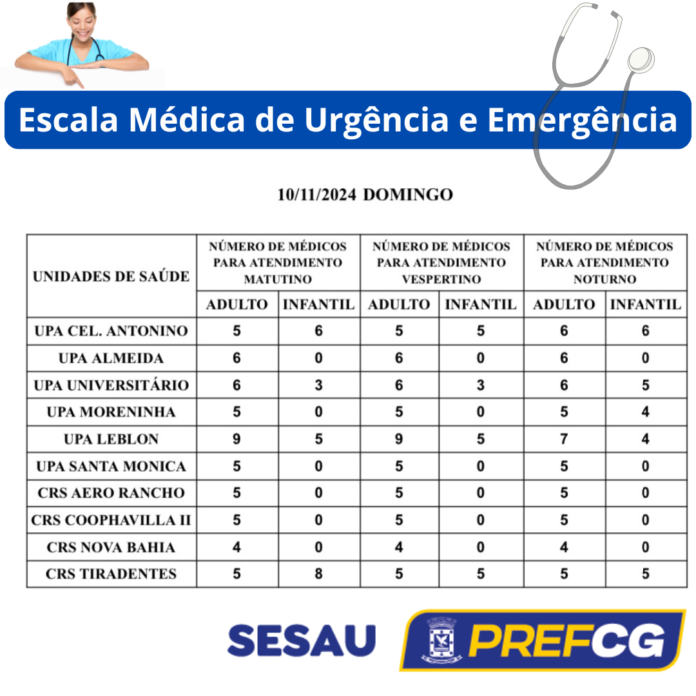 Confira a escala médica de plantão nas UPAs e CRSs neste domingo, dia 10 de novembro de 2024