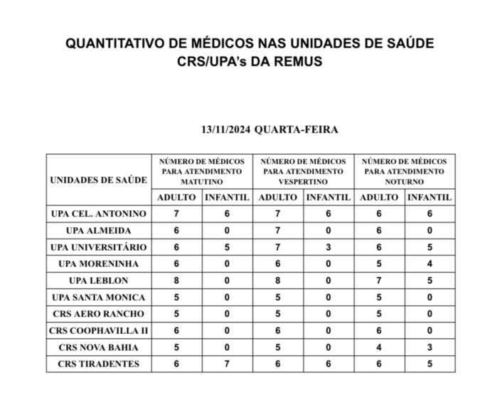 Confira a escala médica desta quarta-feira (13)