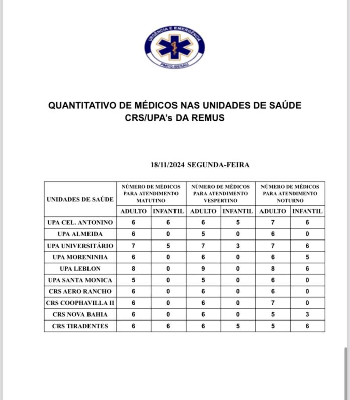 Confira a escala médica desta segunda-feira (18)