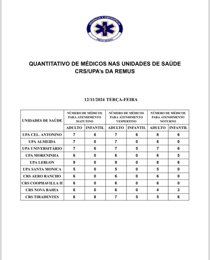 Confira a escala médica desta terça-feira (12)