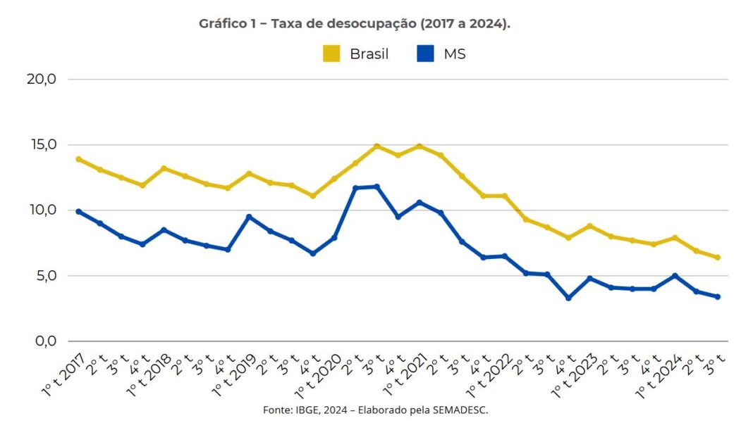 Taxa de desocupação em Mato Grosso do Sul cai para 3,4% no trimestre de julho a setembro de 2024, a 4ª menor do país – FUNTRAB