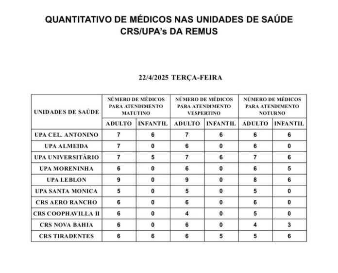 Confira a escala médica desta terça-feira (22)