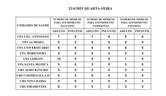 Confira a escala médica nas UPAs e CRSs nesta quarta-feira (23)