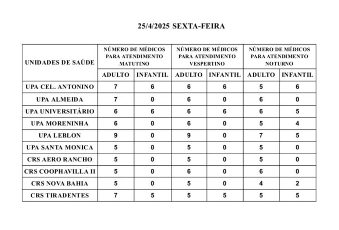 Confira a escala médica nas UPAs e CRSs nesta sexta-feira (25)