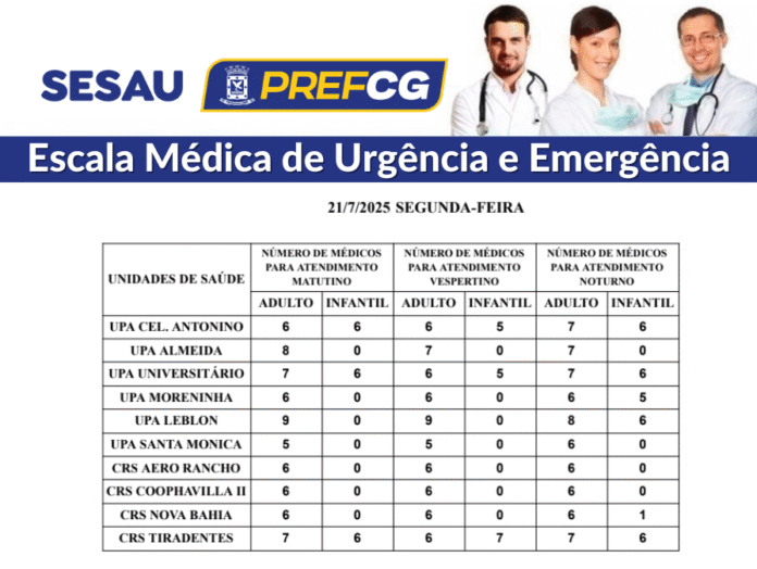 Confira a escala médica de plantão nas UPAs e CRSs nesta segunda-feira (21/07/2025)