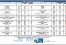 Meteorologia projeta verão com chuvas irregulares e temperaturas acima do normal Meteorologia projeta verão com chuvas irregulares e temperaturas acima do normal